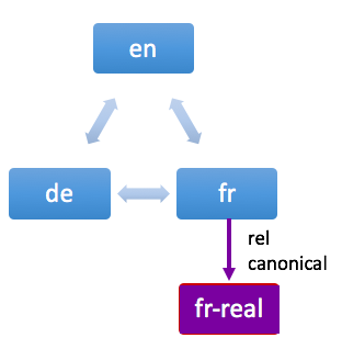 Incorrect Hreflang implementation because one page is a duplicate and the real page is not in the cluster